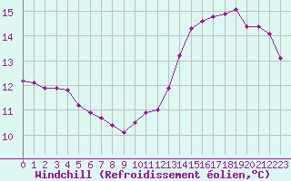 Courbe du refroidissement olien pour Voiron (38)