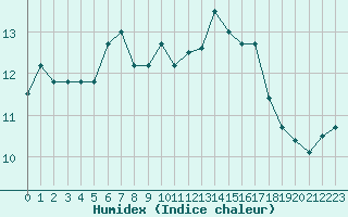 Courbe de l'humidex pour Nantes (44)