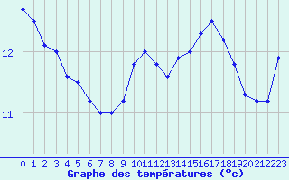 Courbe de tempratures pour Aniane (34)