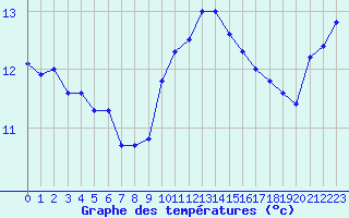 Courbe de tempratures pour Ile Rousse (2B)