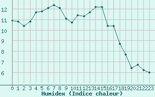 Courbe de l'humidex pour Dax (40)