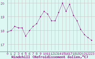 Courbe du refroidissement olien pour Cap de la Hague (50)