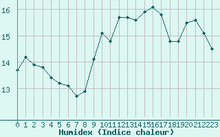 Courbe de l'humidex pour Saint-Dizier (52)