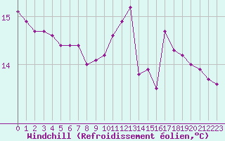 Courbe du refroidissement olien pour Montredon des Corbires (11)