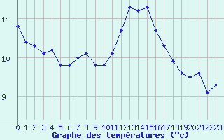 Courbe de tempratures pour Fameck (57)