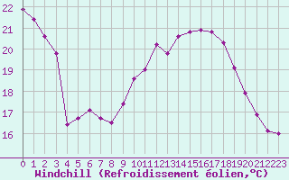 Courbe du refroidissement olien pour Calais / Marck (62)
