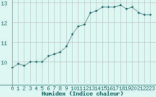 Courbe de l'humidex pour Ploudalmezeau (29)