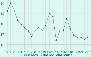 Courbe de l'humidex pour Ile d'Yeu - Saint-Sauveur (85)