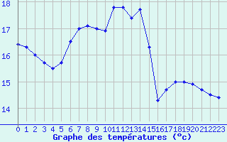 Courbe de tempratures pour Cap de la Hve (76)