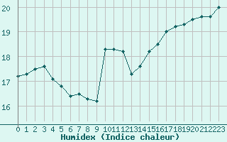 Courbe de l'humidex pour La Chapelle-Montreuil (86)