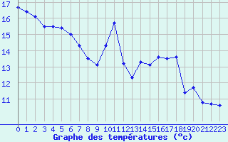 Courbe de tempratures pour Challes-les-Eaux (73)