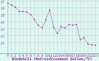 Courbe du refroidissement olien pour Challes-les-Eaux (73)