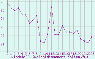 Courbe du refroidissement olien pour Saint-Jean-de-Vedas (34)