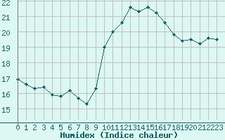 Courbe de l'humidex pour Corsept (44)