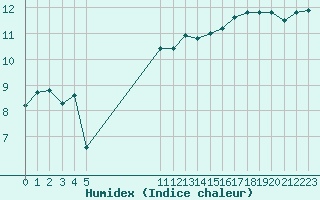 Courbe de l'humidex pour Vias (34)