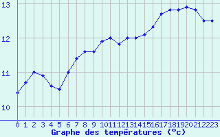 Courbe de tempratures pour Sarzeau (56)