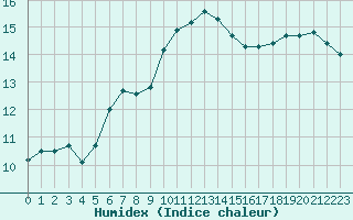 Courbe de l'humidex pour Cap Corse (2B)