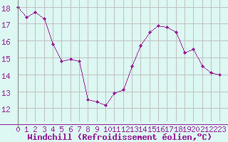 Courbe du refroidissement olien pour Lanvoc (29)