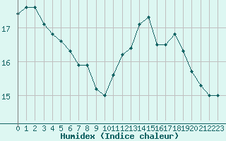 Courbe de l'humidex pour Sant Quint - La Boria (Esp)