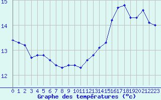 Courbe de tempratures pour Cabestany (66)