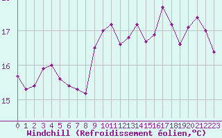 Courbe du refroidissement olien pour Cap de la Hague (50)