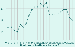 Courbe de l'humidex pour Toulon (83)