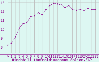 Courbe du refroidissement olien pour Romorantin (41)