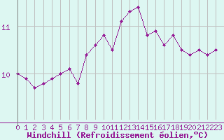 Courbe du refroidissement olien pour Lobbes (Be)
