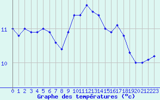 Courbe de tempratures pour Albert-Bray (80)