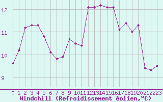 Courbe du refroidissement olien pour Eu (76)