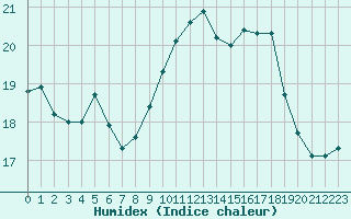 Courbe de l'humidex pour Plussin (42)