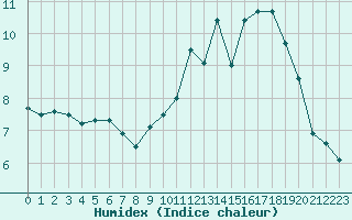Courbe de l'humidex pour Mende - Chabrits (48)