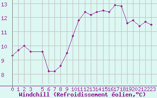 Courbe du refroidissement olien pour Guret (23)