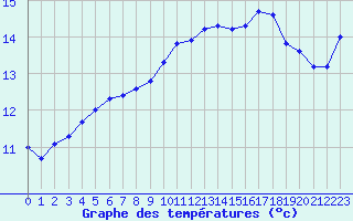 Courbe de tempratures pour Herbault (41)