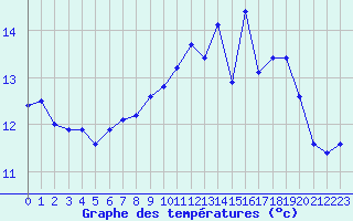 Courbe de tempratures pour Hd-Bazouges (35)