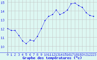 Courbe de tempratures pour Chailles (41)