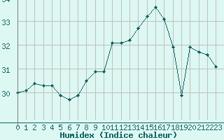 Courbe de l'humidex pour Cap Pertusato (2A)