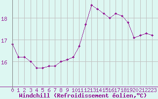 Courbe du refroidissement olien pour Douzens (11)