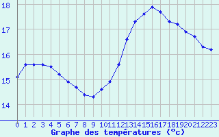 Courbe de tempratures pour Douzens (11)