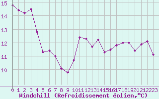 Courbe du refroidissement olien pour Cabestany (66)