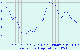 Courbe de tempratures pour Ancey (21)