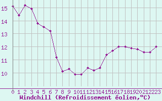 Courbe du refroidissement olien pour Herserange (54)