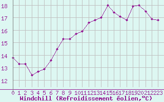 Courbe du refroidissement olien pour Saint-Mdard-d