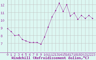 Courbe du refroidissement olien pour Cernay (86)