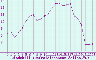 Courbe du refroidissement olien pour Pordic (22)