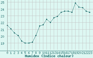 Courbe de l'humidex pour Pointe de Chassiron (17)