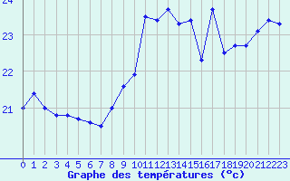 Courbe de tempratures pour Cap Corse (2B)