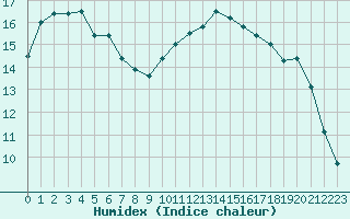 Courbe de l'humidex pour Cognac (16)