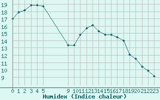 Courbe de l'humidex pour Perpignan (66)