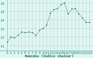 Courbe de l'humidex pour Lanvoc (29)